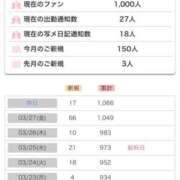 有馬 もえ 祝1,000人♡ありがとう 30代40代50代と遊ぶなら博多人妻専科24時