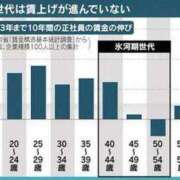 ヒメ日記 2025/03/12 20:36 投稿 瑞穂 あかり 30代40代50代と遊ぶなら博多人妻専科24時