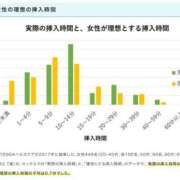 ヒメ日記 2025/03/19 18:56 投稿 瑞穂 あかり 30代40代50代と遊ぶなら博多人妻専科24時