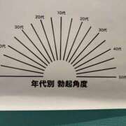 大友 君は何度かな？年代別勃起角度 手コキ専門店「寸止め抜き地獄」