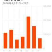 ヒメ日記 2026/04/27 11:35 投稿 なるみ 熟女デリヘル倶楽部