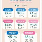 ヒメ日記 2025/03/28 11:58 投稿 りょう 熟女の風俗最終章 高崎店