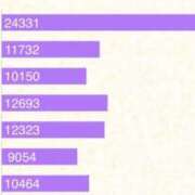 ヒメ日記 2025/12/01 10:05 投稿 島田　彩 エンジェルコースト