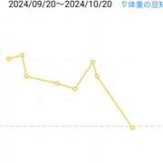 ヒメ日記 2024/10/20 07:54 投稿 すず 錦糸町人妻花壇