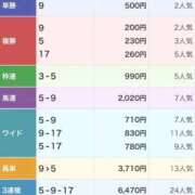 ねね 阪神JF🐴❤️結果❤️ sweet kiss