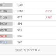 ヒメ日記 2026/01/03 07:55 投稿 ゆうき サンキュー仙台店